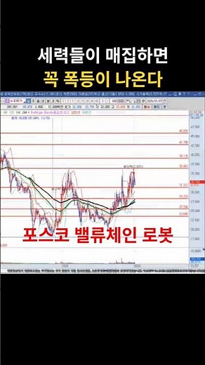 뉴로메카 주가전망 "세력들이 매집하면 결국 그 끝에서 상한가 대형폭등 나온다 강력홀딩해야하는 세력 매집주"#뉴로메카#포스코홀딩스#삼성전자#SK하이닉스#한미반도체#제주반도체#한화오션