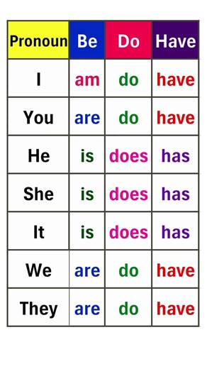 Helping Verbs: Be, Do, Have in Present Tense |#shorts #youtubeshorts #englishgrammar #shortsfeed
