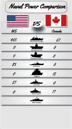 🇺🇸 vs 🇨🇦 United States vs Canada Allied fleets securing North American waters together.