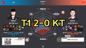 K博士三连POM！T1 2-0 KT 赛后数据雷达图 虎扑评分 | LCK