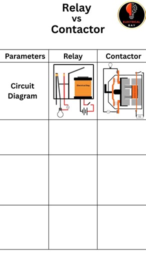 Electrical Bay on Instagram: "⚡ Relay vs Contactor: Control-Level vs Power-Level Switching Relays and contactors work on the same electromagnetic principle, but their applications are very different. 🔹 Control-level switching (Relay): Used in low-power circuits where signals and logic are involved. Relays are commonly found in PLC outputs, control panels, alarm systems, sensor interfacing, and automation logic circuits. They handle small current and voltage and are meant for decision-making, no