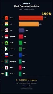 Most Populous Countries 1950–2100 🌍 150 Years of Population Race (Projection)