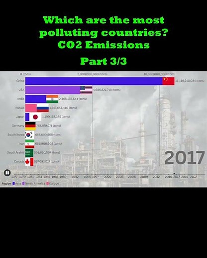 Which Countries Emit the Most CO₂? 💨 Global CO₂ Emissions