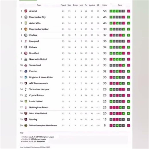 time table standing of English premier league after day 23/38 #footballgoalstop10