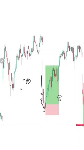 Gap Down Buying and Selling ✅️✅️🎯