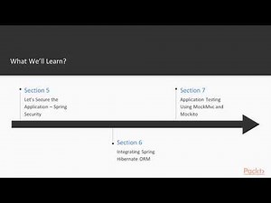 Spring 5 in 7 Days: The Course Overview | packtpub.com