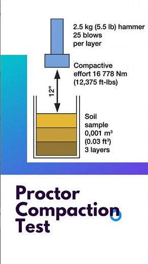 Modified vs Standard Proctor: A Quick Comparison 🌟 #ProctorTest, #SoilTesting, #ModifiedProctor