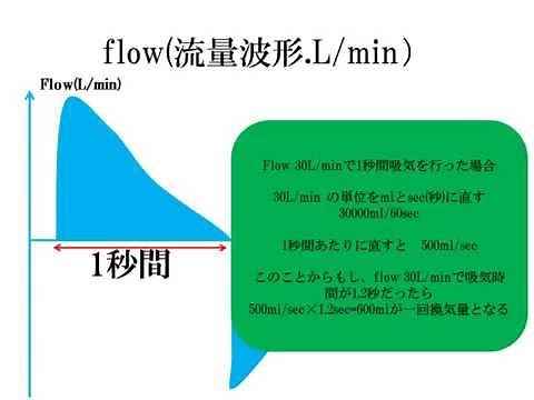 人工呼吸器グラフィック波形の基礎