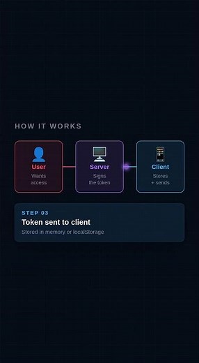 JWT Explained: How JSON Web Tokens Work