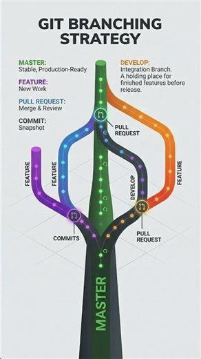 Visualize Your Git Branching Strategy 🌳