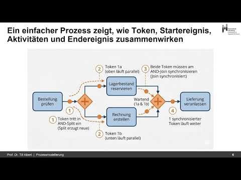 BPMN 2.0 Einführung – Token-Konzept, Flussobjekte und Diagrammaufbau