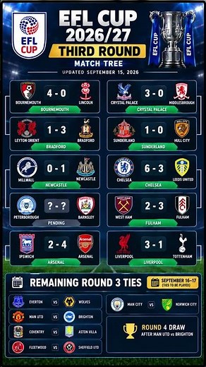 EFL Cup 2026/27 Third Round Match Tree ⚽ All Results & Remaining Ties #EFLCup