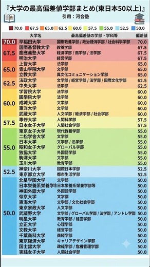 Complete Ranking of Universities in Eastern Japan with a Deviation Score of 50 or Higher
