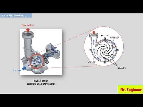 what is surge and its facts in compressor