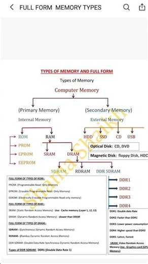 computer memory types full form #shorts #computer #computereducation