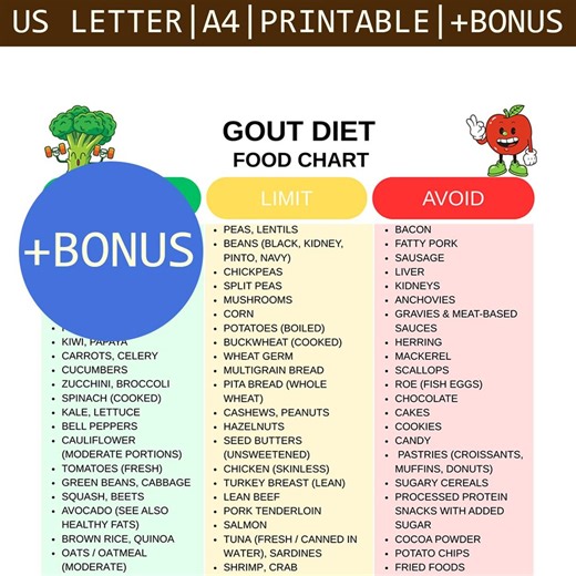 Gout Diet Food List PDF, Low Purine Foods Chart, Gout-friendly Grocery Reference, Easy Meal Planning Printable - Etsy