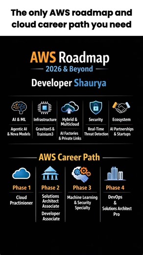 AWS Roadmap 2026 🚀 | Complete Cloud Career Path | Developer Shaurya