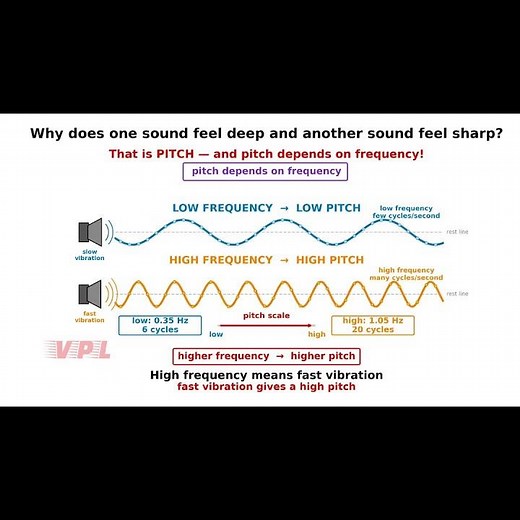 What Is Pitch? Why Frequency Changes Sound. #physicsshorts #students #education #physics