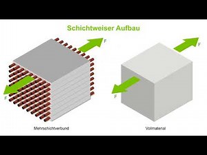 Konstruieren mit Faserverbundwerkstoffen – 2