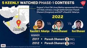 #Gujarat goes to polls for 89 of the total 182 assembly seats in phase one on December 1. Here are the five key battles to watch out for in the state. #DIU #GujaratElections | India Today | Facebook