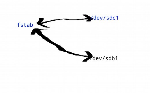 Linux-使用fstab实现自动挂载