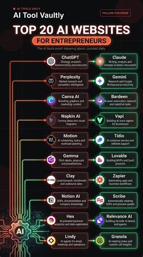 Top 20 AI websites for entrepreneurs 🚀🔥 Strategy, market research, pitch decks, sales leads, automation, customer service and more. Build and run your business smarter with AI. Save this 📌 Which one are you trying first? 👇 #aitools #entrepreneur #aiforbusiness #smallbusiness