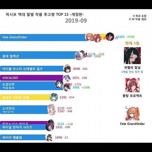 바쁜 사람들을 위한 픽시브 월별 투고량 TOP 15