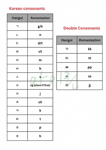 Korean alphabet (consonants) #koreangrammar #learnkoreanwithme #learnkoreanlanguage #learnkoreanwords #koreanalphabet #hangul #koreanlesson #reelsvideoシ #reelsfbシ #reelsfypシ #viralreelschallenge #follower #highlights | Korean Lessons by Irene