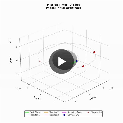 #aerospaceengineering #orbitalmechanics #spacetechnology #optimization #satellite #engineering | Imotep Allie