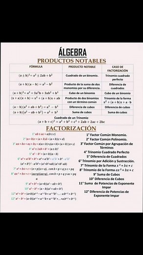 Productos Notables y Factorización: Fórmulas Básicas de Matemáticas