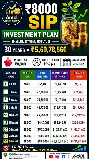 ₹8000 SIP Investment Plan | ₹28.80 Lakh to ₹5.60 Crore in 30 Years