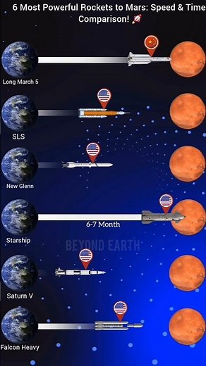 6 Most Powerful Rockets to Mars Speed & Time Comparison #universe #solarsystem #space #nasa #shorts