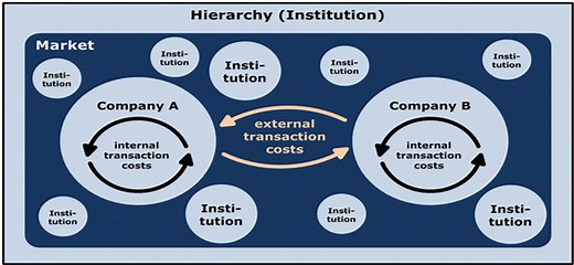 Transaction Cost Theory & Coase Theorem