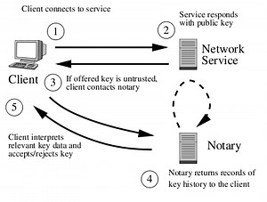 Network notary system thwarts man-in-the-middle attacks