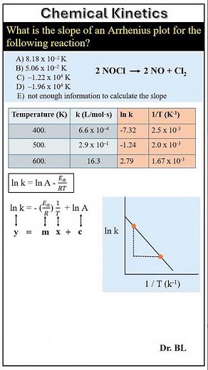 Arrhenius Equation - Graphical Method
