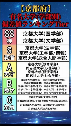 【京都府】有名大学(学部別)偏差値ランキングTier表 #shorts