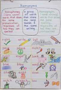 Homophones, Homographs, Homonyms