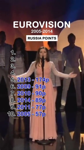 Russia Points | Eurovision 2005–2014