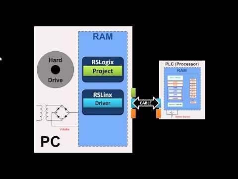 RSLogix500 PLC Simulator - Free RSLogix 500 - RSLinx - RS500 Emulate.mp4