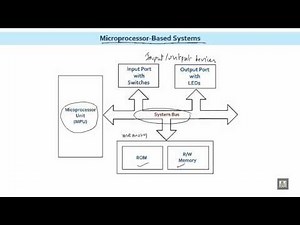 Microprocessor based Systems | C1 - L4 | Microprocessor-Based Systems