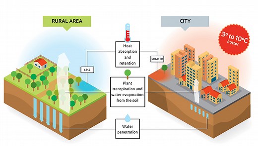 Urban Heat Island effect, here is what you need to know.