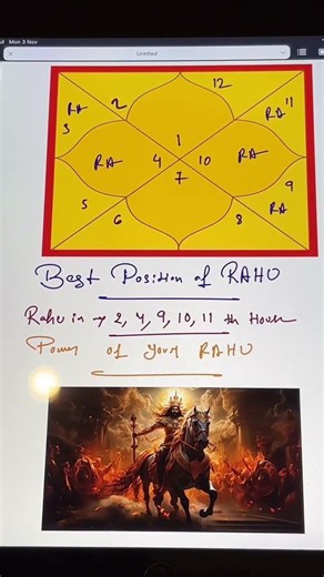What is the position of planet Rahu in your birth chart?