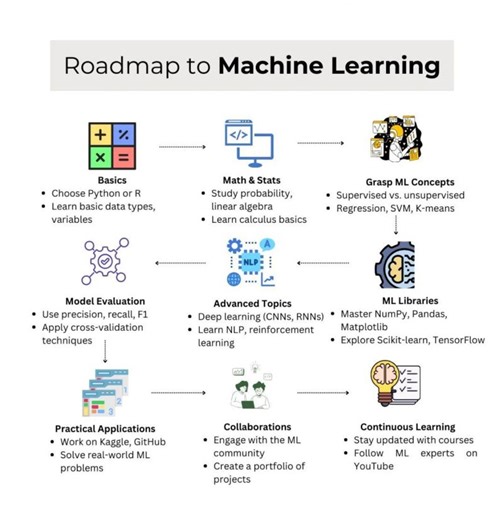 Machine Learning Roadmap: From Basics to Mastery | Deekshitha Satheesh posted on the topic | LinkedIn