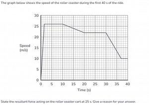 The graph below shows the speed of the roller coaster during th... | Filo