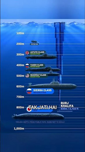 How Deep is the DEEPEST Submarine can go? #shorts #submarine #facts