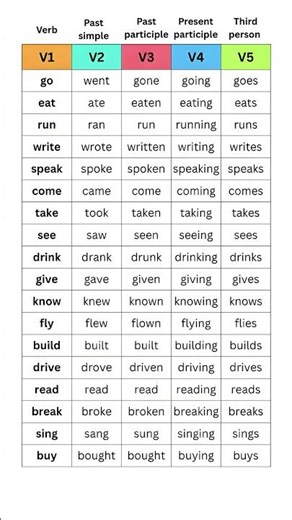 Learn V1 V2 V3 V4 V5 with Easy Examples