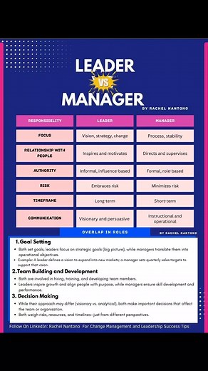 165K views · 325 reactions | The most mis-understood roles #management #manager #Leader #leadership #viralchallenge #life | Change Management Simplified Podcast | Facebook