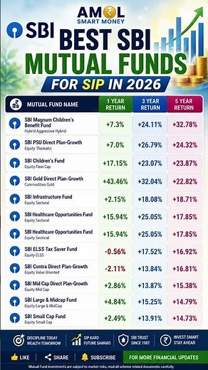 Best SBI Mutual Funds for SIP in 2026 | Top SBI SIP Funds Based on 1, 3 & 5-Year Returns