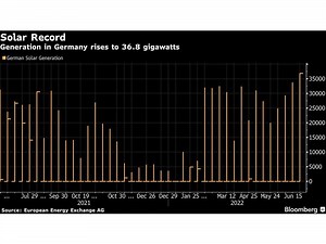 Germany's Solar Panels Generate More Power Than Ever Before