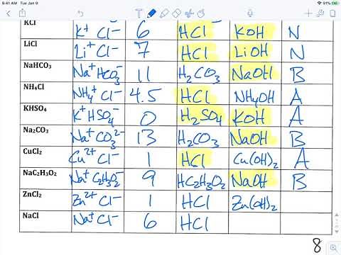 AP Chem Hydrolysis of Salts Lab with Net Ionic Equations